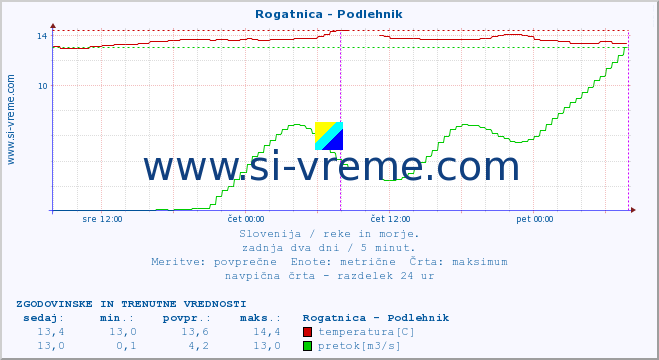 POVPREČJE :: Rogatnica - Podlehnik :: temperatura | pretok | višina :: zadnja dva dni / 5 minut.