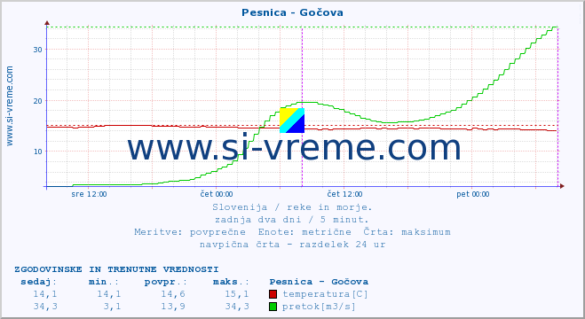 POVPREČJE :: Pesnica - Gočova :: temperatura | pretok | višina :: zadnja dva dni / 5 minut.