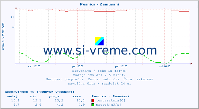 POVPREČJE :: Pesnica - Zamušani :: temperatura | pretok | višina :: zadnja dva dni / 5 minut.