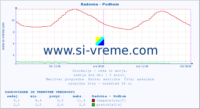 POVPREČJE :: Radovna - Podhom :: temperatura | pretok | višina :: zadnja dva dni / 5 minut.