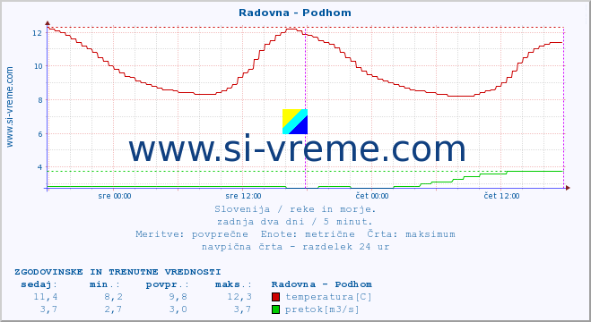 POVPREČJE :: Radovna - Podhom :: temperatura | pretok | višina :: zadnja dva dni / 5 minut.