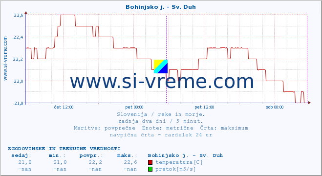 POVPREČJE :: Bohinjsko j. - Sv. Duh :: temperatura | pretok | višina :: zadnja dva dni / 5 minut.