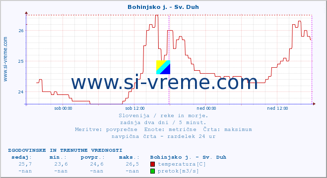 POVPREČJE :: Bohinjsko j. - Sv. Duh :: temperatura | pretok | višina :: zadnja dva dni / 5 minut.