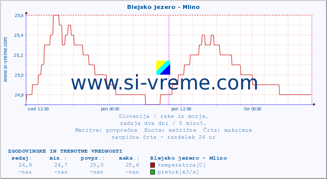 POVPREČJE :: Blejsko jezero - Mlino :: temperatura | pretok | višina :: zadnja dva dni / 5 minut.