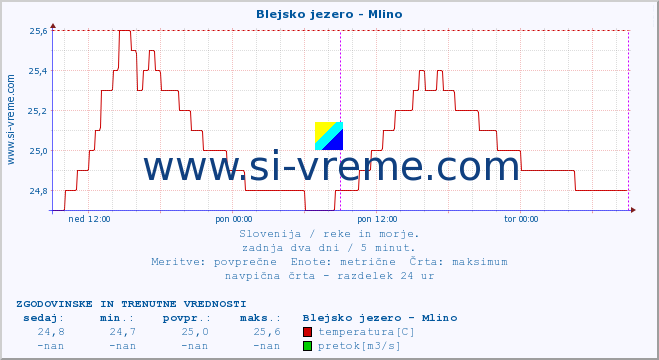 POVPREČJE :: Blejsko jezero - Mlino :: temperatura | pretok | višina :: zadnja dva dni / 5 minut.