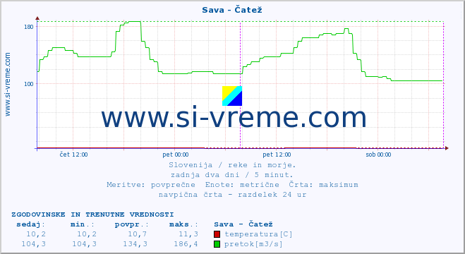 POVPREČJE :: Sava - Čatež :: temperatura | pretok | višina :: zadnja dva dni / 5 minut.