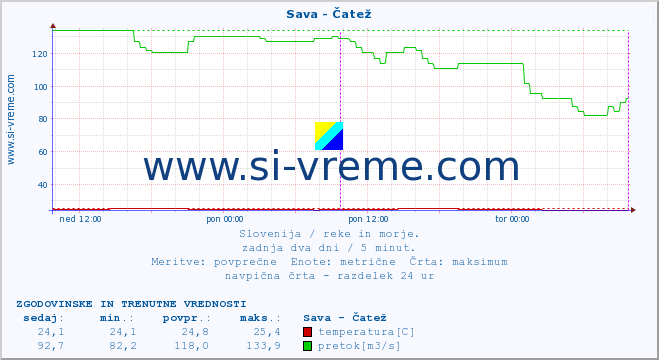 POVPREČJE :: Sava - Čatež :: temperatura | pretok | višina :: zadnja dva dni / 5 minut.