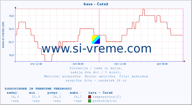 POVPREČJE :: Sava - Čatež :: temperatura | pretok | višina :: zadnja dva dni / 5 minut.