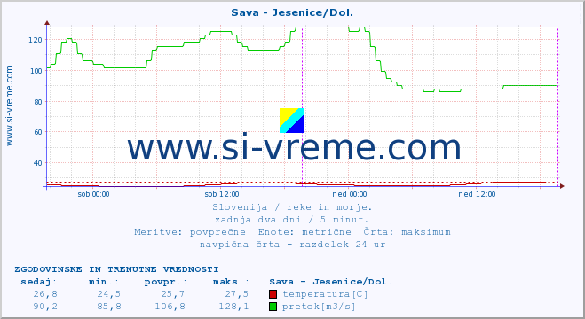 POVPREČJE :: Sava - Jesenice/Dol. :: temperatura | pretok | višina :: zadnja dva dni / 5 minut.