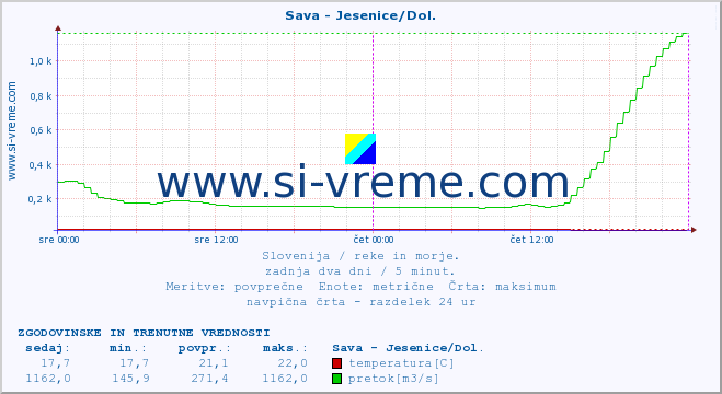 POVPREČJE :: Sava - Jesenice/Dol. :: temperatura | pretok | višina :: zadnja dva dni / 5 minut.