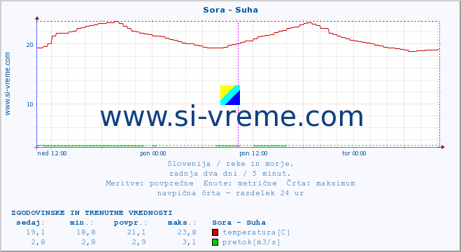 POVPREČJE :: Sora - Suha :: temperatura | pretok | višina :: zadnja dva dni / 5 minut.