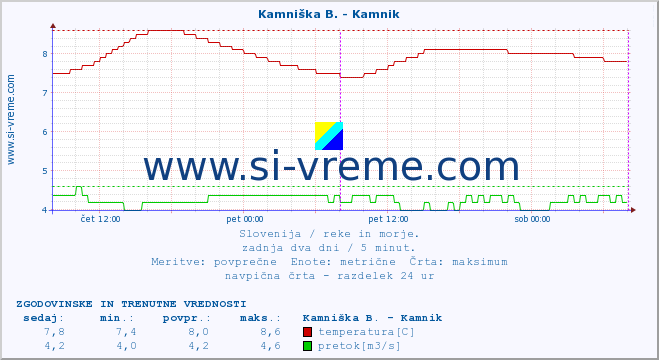 POVPREČJE :: Kamniška B. - Kamnik :: temperatura | pretok | višina :: zadnja dva dni / 5 minut.