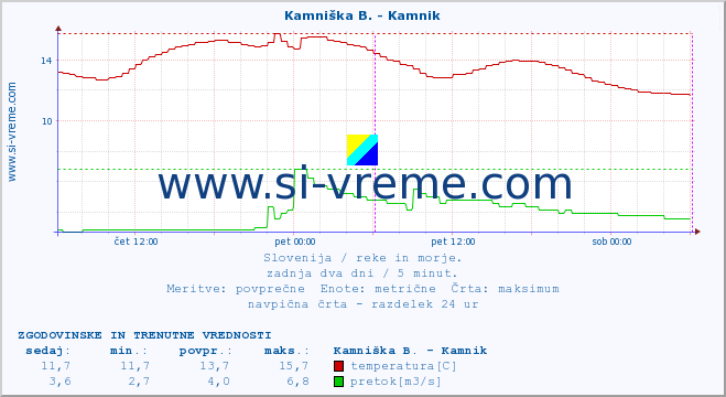 POVPREČJE :: Kamniška B. - Kamnik :: temperatura | pretok | višina :: zadnja dva dni / 5 minut.