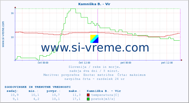 POVPREČJE :: Kamniška B. - Vir :: temperatura | pretok | višina :: zadnja dva dni / 5 minut.