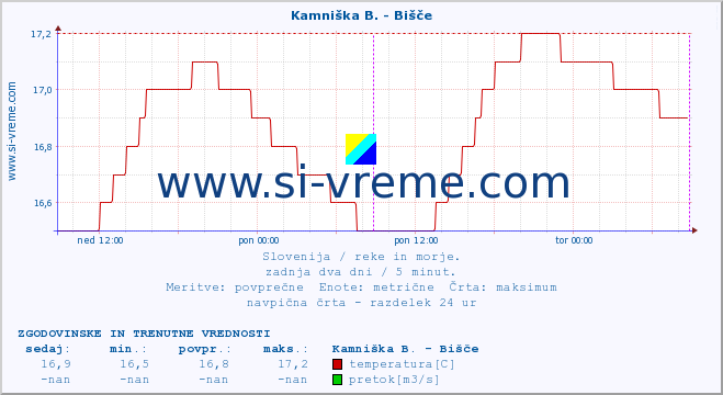 POVPREČJE :: Kamniška B. - Bišče :: temperatura | pretok | višina :: zadnja dva dni / 5 minut.