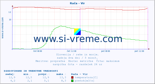 POVPREČJE :: Rača - Vir :: temperatura | pretok | višina :: zadnja dva dni / 5 minut.