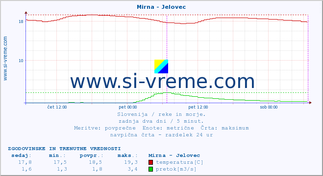 POVPREČJE :: Mirna - Jelovec :: temperatura | pretok | višina :: zadnja dva dni / 5 minut.