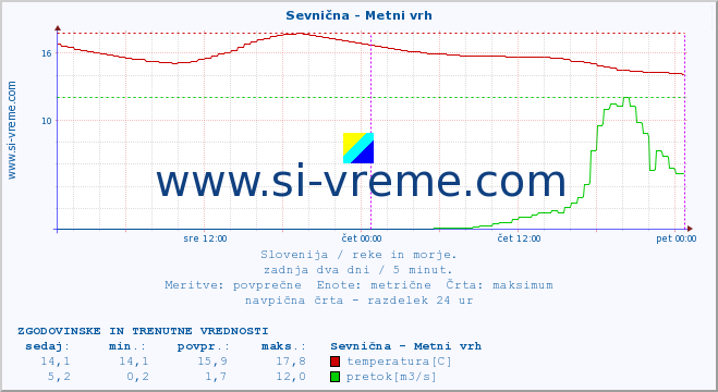 POVPREČJE :: Sevnična - Metni vrh :: temperatura | pretok | višina :: zadnja dva dni / 5 minut.