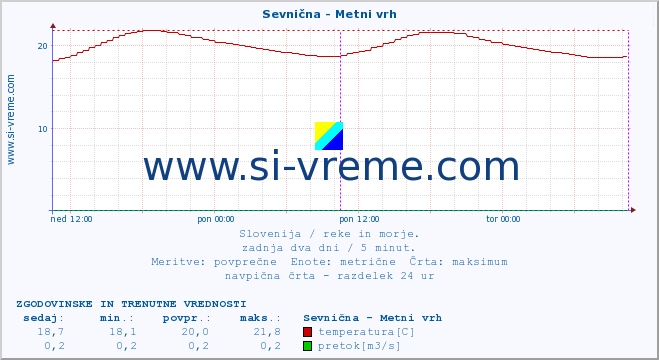 POVPREČJE :: Sevnična - Metni vrh :: temperatura | pretok | višina :: zadnja dva dni / 5 minut.