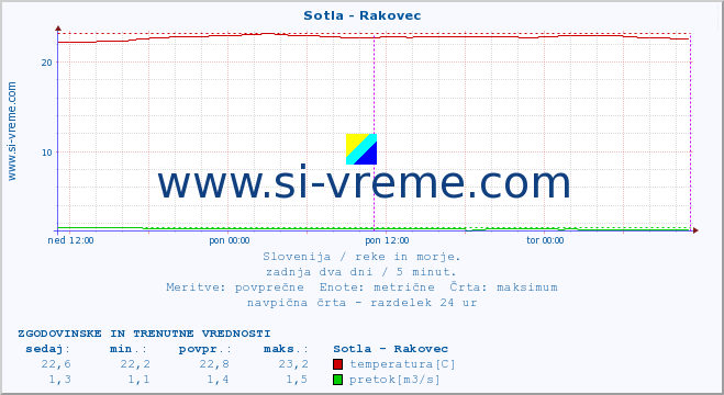 POVPREČJE :: Sotla - Rakovec :: temperatura | pretok | višina :: zadnja dva dni / 5 minut.