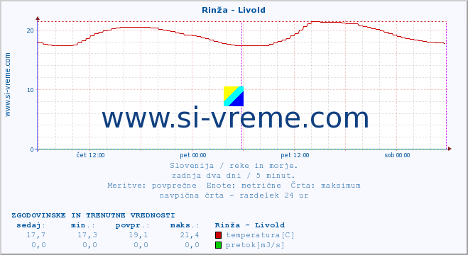 POVPREČJE :: Rinža - Livold :: temperatura | pretok | višina :: zadnja dva dni / 5 minut.