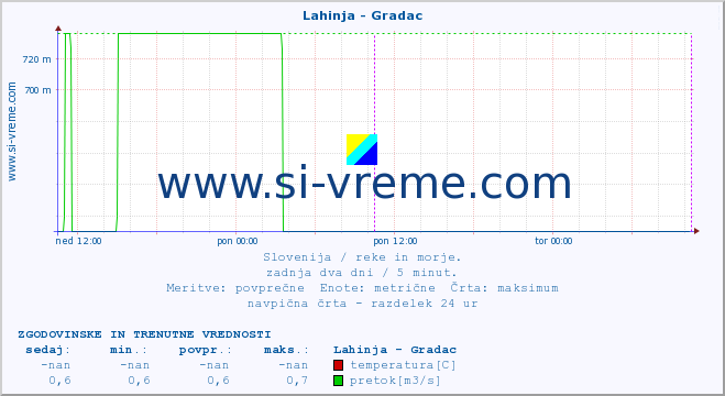 POVPREČJE :: Lahinja - Gradac :: temperatura | pretok | višina :: zadnja dva dni / 5 minut.