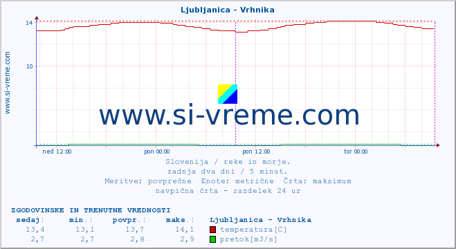 POVPREČJE :: Ljubljanica - Vrhnika :: temperatura | pretok | višina :: zadnja dva dni / 5 minut.