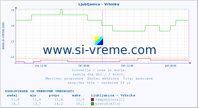 POVPREČJE :: Ljubljanica - Vrhnika :: temperatura | pretok | višina :: zadnja dva dni / 5 minut.