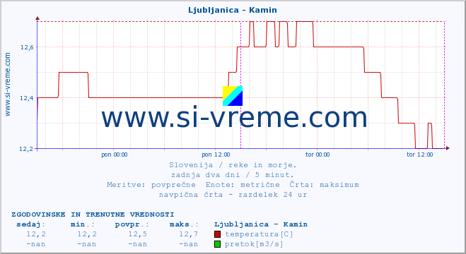 POVPREČJE :: Ljubljanica - Kamin :: temperatura | pretok | višina :: zadnja dva dni / 5 minut.