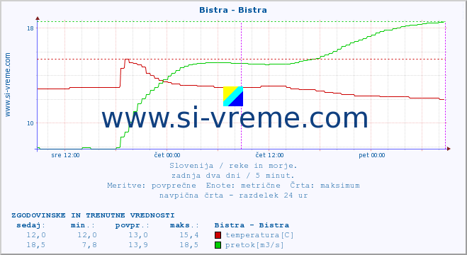 POVPREČJE :: Bistra - Bistra :: temperatura | pretok | višina :: zadnja dva dni / 5 minut.