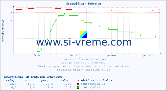 POVPREČJE :: Gradaščica - Bokalce :: temperatura | pretok | višina :: zadnja dva dni / 5 minut.