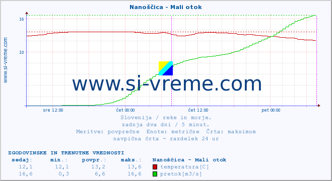 POVPREČJE :: Nanoščica - Mali otok :: temperatura | pretok | višina :: zadnja dva dni / 5 minut.