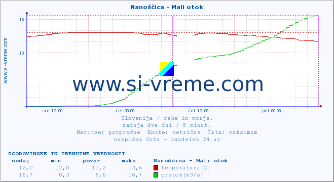 POVPREČJE :: Nanoščica - Mali otok :: temperatura | pretok | višina :: zadnja dva dni / 5 minut.