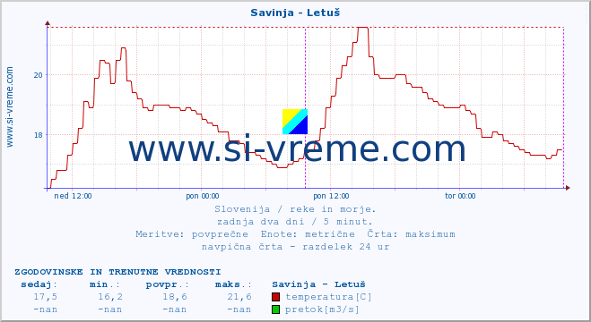 POVPREČJE :: Savinja - Letuš :: temperatura | pretok | višina :: zadnja dva dni / 5 minut.