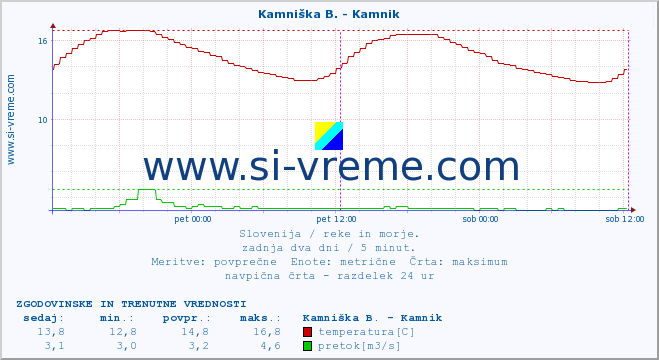 POVPREČJE :: Savinja - Letuš :: temperatura | pretok | višina :: zadnja dva dni / 5 minut.