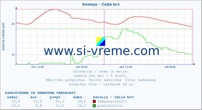 POVPREČJE :: Savinja - Celje brv :: temperatura | pretok | višina :: zadnja dva dni / 5 minut.