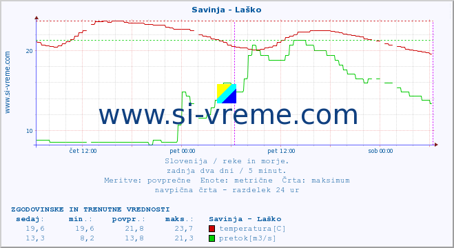 POVPREČJE :: Savinja - Laško :: temperatura | pretok | višina :: zadnja dva dni / 5 minut.