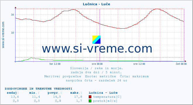 POVPREČJE :: Lučnica - Luče :: temperatura | pretok | višina :: zadnja dva dni / 5 minut.