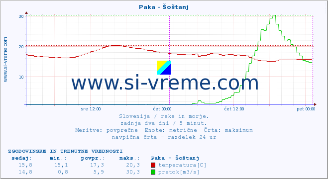 POVPREČJE :: Paka - Šoštanj :: temperatura | pretok | višina :: zadnja dva dni / 5 minut.