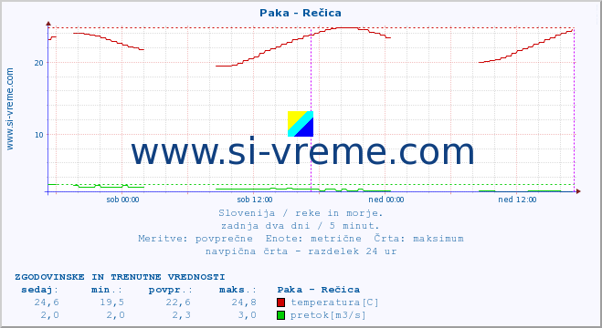 POVPREČJE :: Paka - Rečica :: temperatura | pretok | višina :: zadnja dva dni / 5 minut.