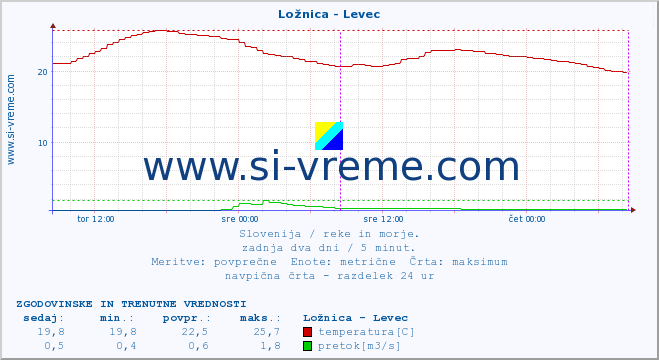 POVPREČJE :: Ložnica - Levec :: temperatura | pretok | višina :: zadnja dva dni / 5 minut.