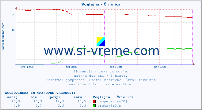 POVPREČJE :: Voglajna - Črnolica :: temperatura | pretok | višina :: zadnja dva dni / 5 minut.