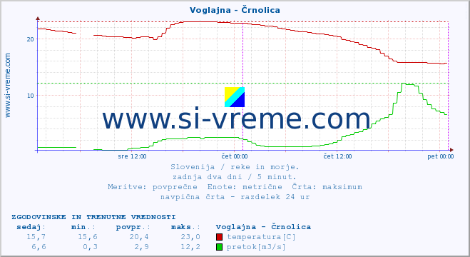 POVPREČJE :: Voglajna - Črnolica :: temperatura | pretok | višina :: zadnja dva dni / 5 minut.