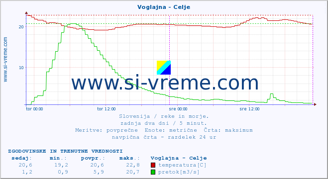 POVPREČJE :: Voglajna - Celje :: temperatura | pretok | višina :: zadnja dva dni / 5 minut.