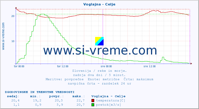 POVPREČJE :: Voglajna - Celje :: temperatura | pretok | višina :: zadnja dva dni / 5 minut.