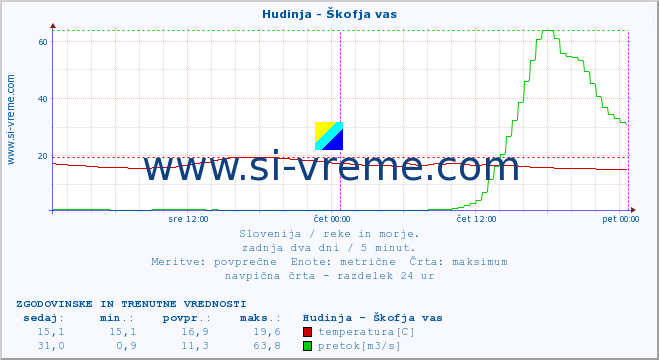 POVPREČJE :: Hudinja - Škofja vas :: temperatura | pretok | višina :: zadnja dva dni / 5 minut.