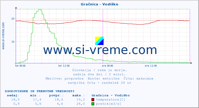 POVPREČJE :: Gračnica - Vodiško :: temperatura | pretok | višina :: zadnja dva dni / 5 minut.