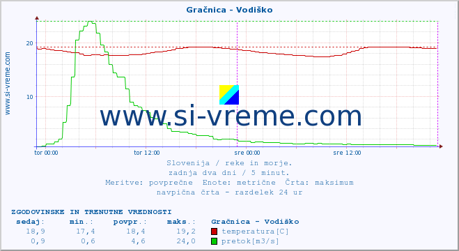 POVPREČJE :: Gračnica - Vodiško :: temperatura | pretok | višina :: zadnja dva dni / 5 minut.