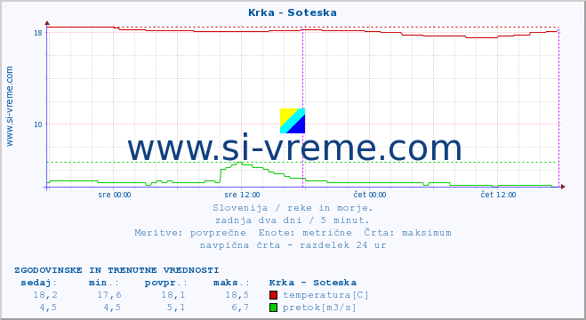 POVPREČJE :: Krka - Soteska :: temperatura | pretok | višina :: zadnja dva dni / 5 minut.