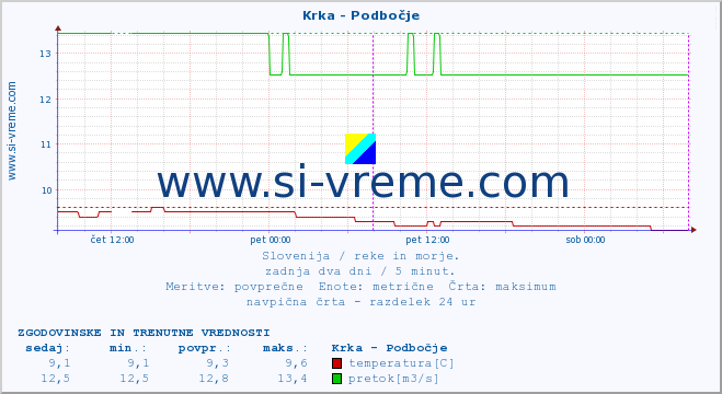 POVPREČJE :: Krka - Podbočje :: temperatura | pretok | višina :: zadnja dva dni / 5 minut.